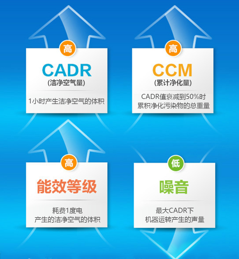 2015空氣凈化器新國(guó)標(biāo)：CADR（潔凈空氣量）、CCM（累計(jì)凈化量）、能效等級(jí)、噪聲四大核心指標(biāo)。